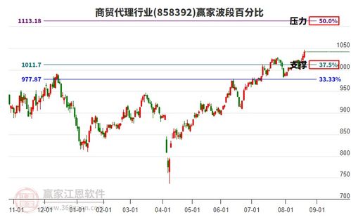 商貿代理行業(yè)主力資金流出破位，電子產(chǎn)品互聯(lián)網(wǎng)銷售面臨挑戰(zhàn)